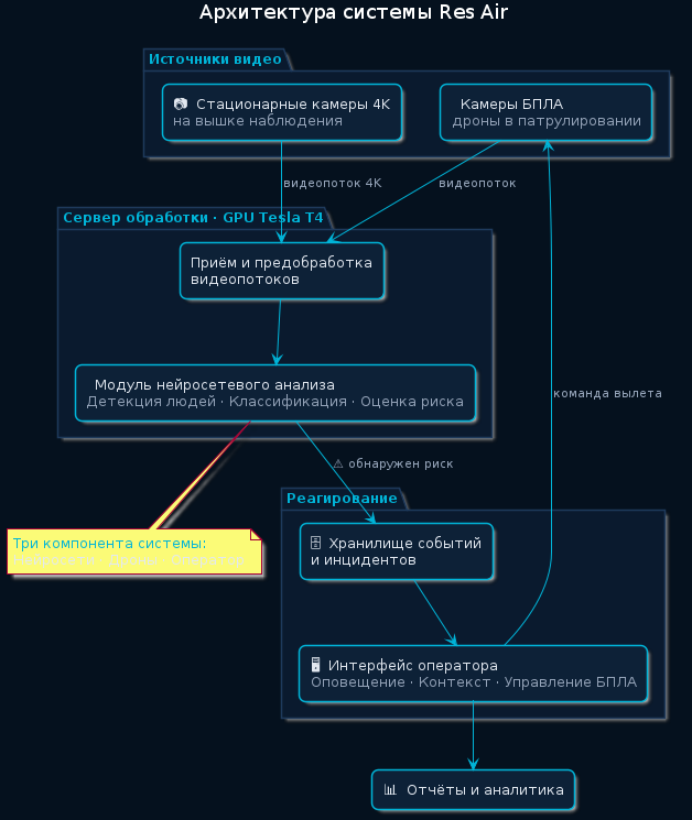 Архитектура системы Res Air